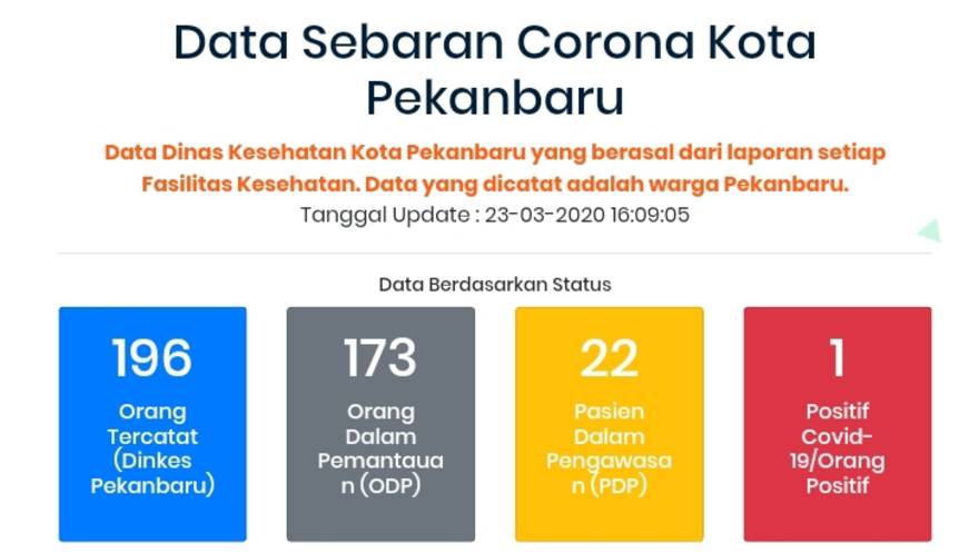 Data Terkini Kasus Covid-19 di Pekanbaru