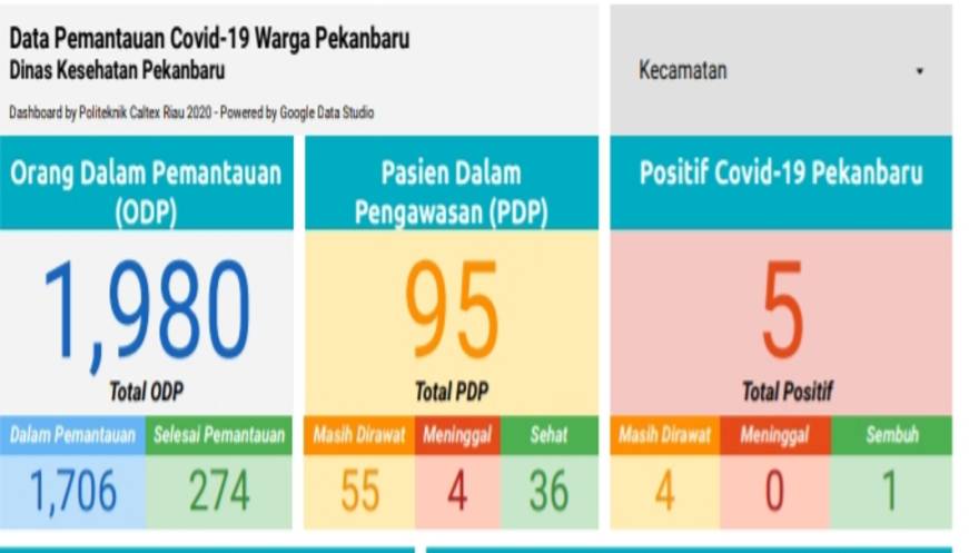PSBB di Kota Pekanbaru Masih Dalam Kajian