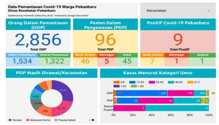 Pasien Positif Covid-19 di Kota Pekanbaru Capai Sembilan Orang