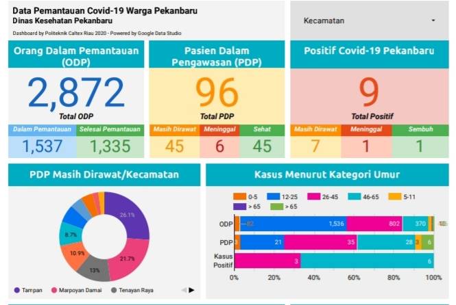 Enam PDP di Kota Pekanbaru Meninggal Dunia 