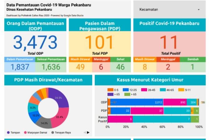 Dua Pasien Positif Covid-19 di Kota Pekanbaru Meninggal Dunia 