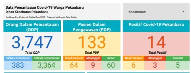 Pasien Positif Covid-19 di Kota Pekanbaru Kembali Bertambah Satu Orang