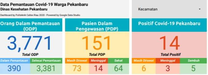 Jumlah PDP di Pekanbaru Bertambah 18 Kasus Dalam Sehari