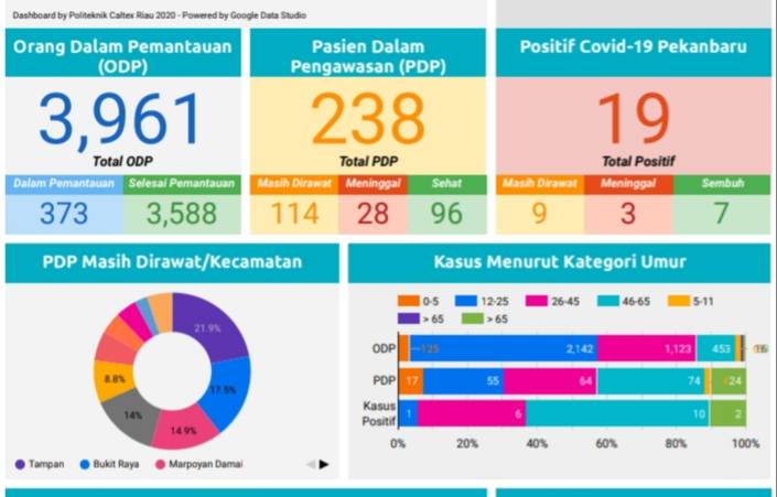 PDP Yang Meninggal di Pekanbaru Capai 28 Orang 