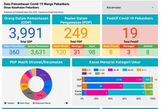  PDP Meninggal di Kota Pekanbaru Bertambah Tiga Orang