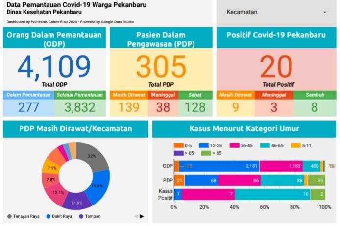 Pasien Positif Covid-19 di Kota Pekanbaru Kini Capai 20 Orang