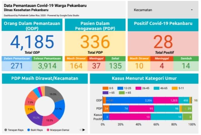 Total Pasien Positif di Kota Pekanbaru Capai 28 Orang