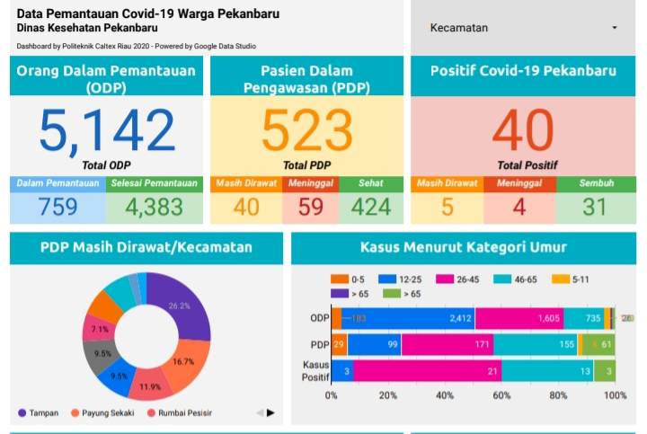 Empat Hari Ini Tidak Ada Penambahan Pasien Covid-19 di Kota Pekanbaru