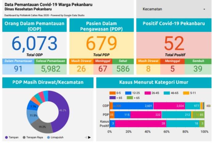 Hari Ini Tidak Ada Penambahan Pasien Positif Covid-19 di Kota Pekanbaru