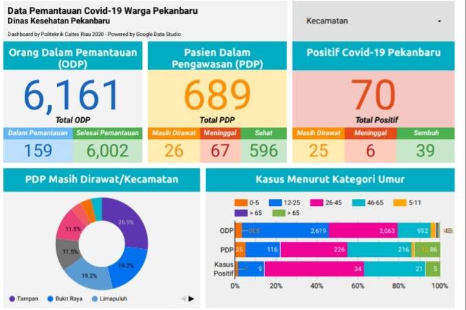 Pasien Positif Covid-19 di Kota Pekanbaru Yang Dirawat Capai 25 Orang 