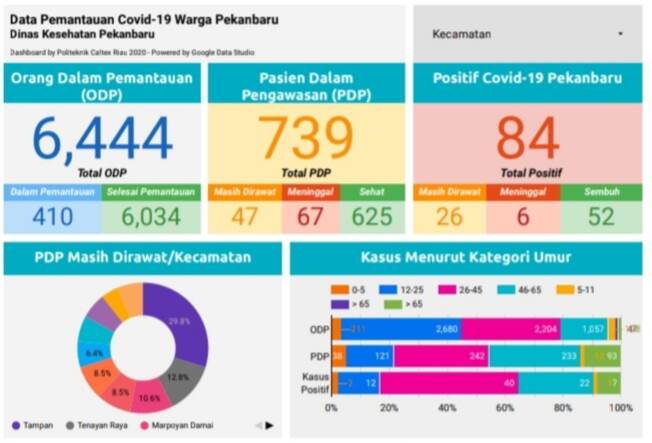 Sembilan Pasien Covid-19 di Kota Pekanbaru Sudah Sembuh