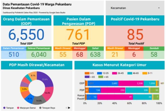 Sempat Tiga Hari Nihil, Hari Ini Ada Satu Penambahan Pasien Positi Covid-19 di Kota Pekanbaru