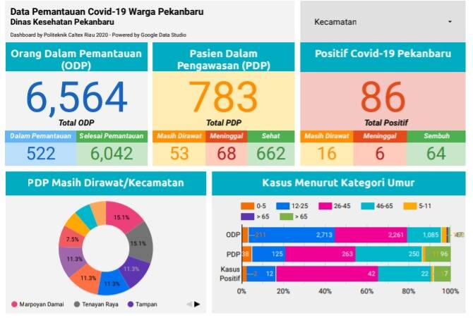  Awal Juli, Ada Satu Penambahan Satu Pasien Positif Covid-19 di Kota Pekanbaru