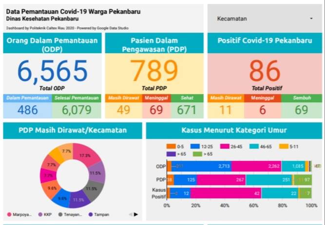 Lima Pasien Positif Covid-19 di Kota Pekanbaru Sembuh Hari Ini