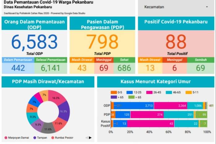 Hari Ini Ada Tambahan Satu Pasien Positif Covid-19 di Kota Pekanbaru