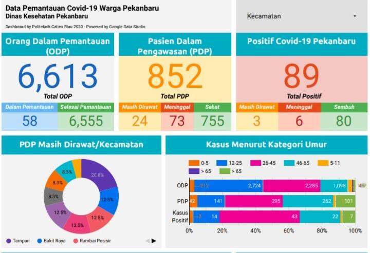 Sempat Nihil Kasus Enam Hari, Pasien Positif Covid-19 di Kota Pekanbaru Bertambah Satu Orang