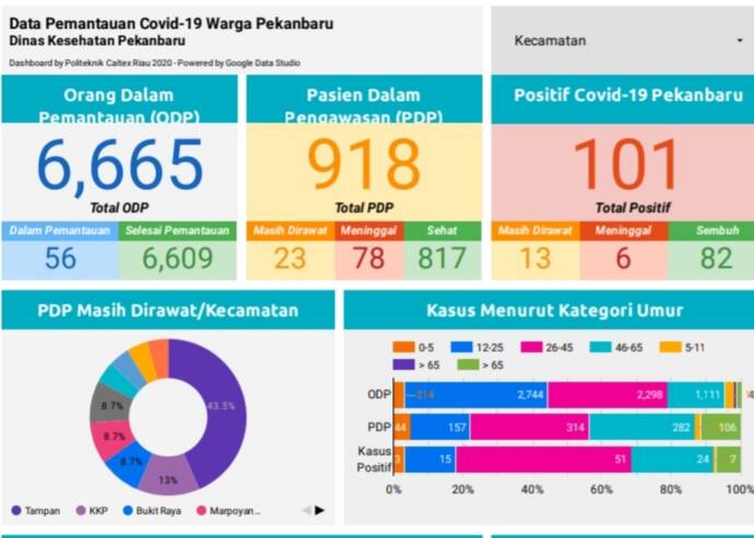Ada 12 Kasus Positif Covid-19 di Kota Pekanbaru Dalam Sepekan