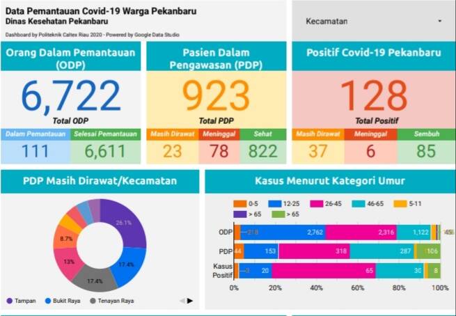Waspada, Sehari Ada 24 Kasus Positif Covid-19 di Kota Pekanbaru