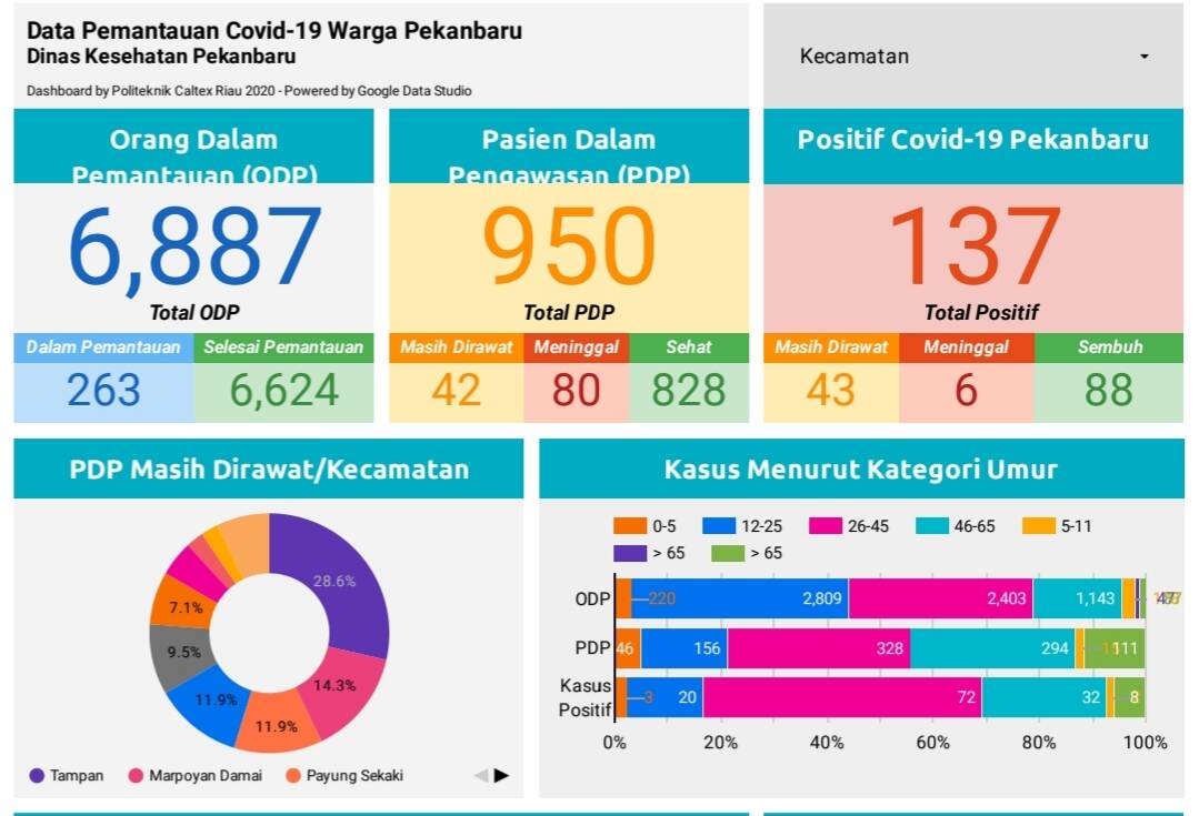 Hari Ini, Jumlah Pasien Positif Covid-19 di Kota Pekanbaru Bertambah Lagi Tiga Orang