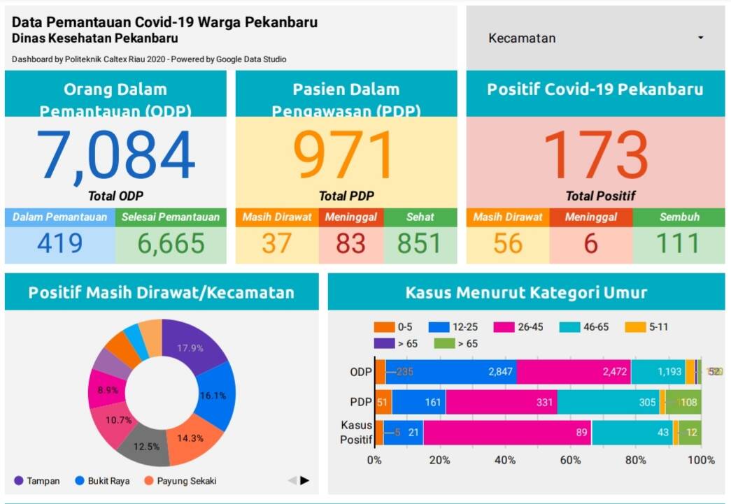 Mendadak Kasus Covid-19 di Kota Pekanbaru Alami Lonjakan