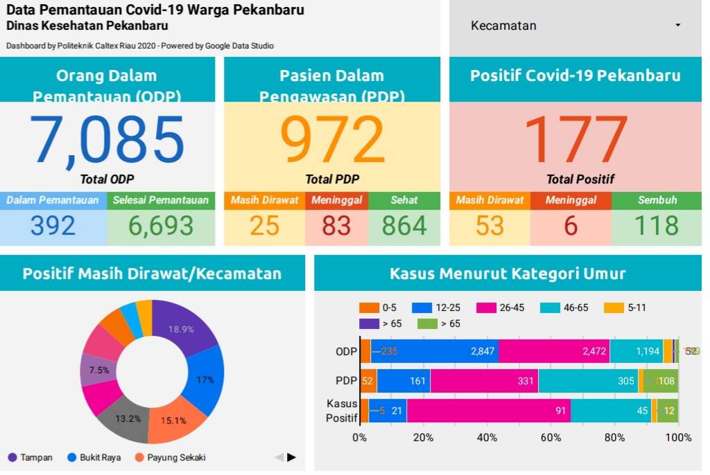 Awal Pekan Ini Ada Penambahan Empat Pasien Positif Covid-19 di Kota Pekanbaru