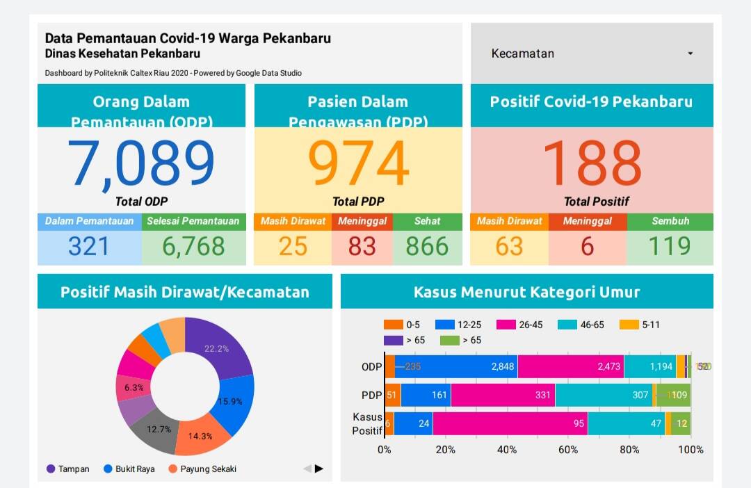 Satu Hari Pasien Positif Covid-19 di Kota Pekanbaru Bertambah Sebelas Orang