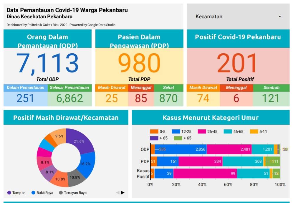 Hari Ini Pasien Positif Covid-19 di Kota Pekanbaru Bertambah 13 Orang