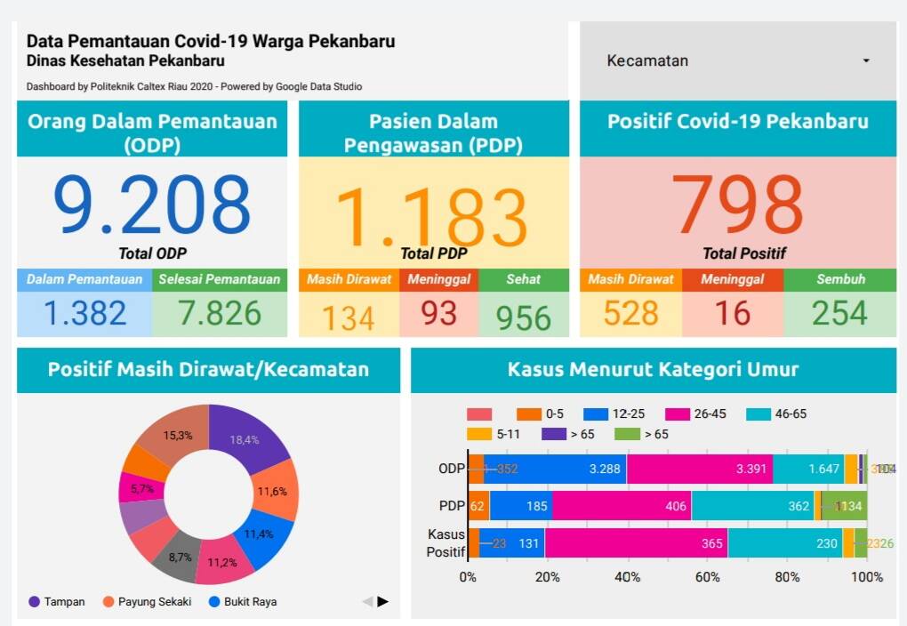  Total Pasien Positif Covid-19 di Kota Pekanbaru Nyaris Sentuh 800 Orang