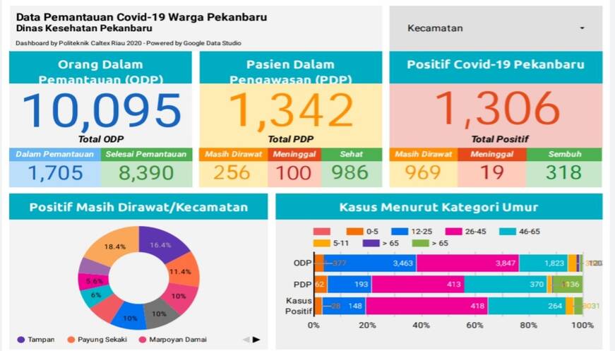 Sehari Jumlah Pasien Positif Covid-19 di Kota Pekanbaru Capai 114 Kasus